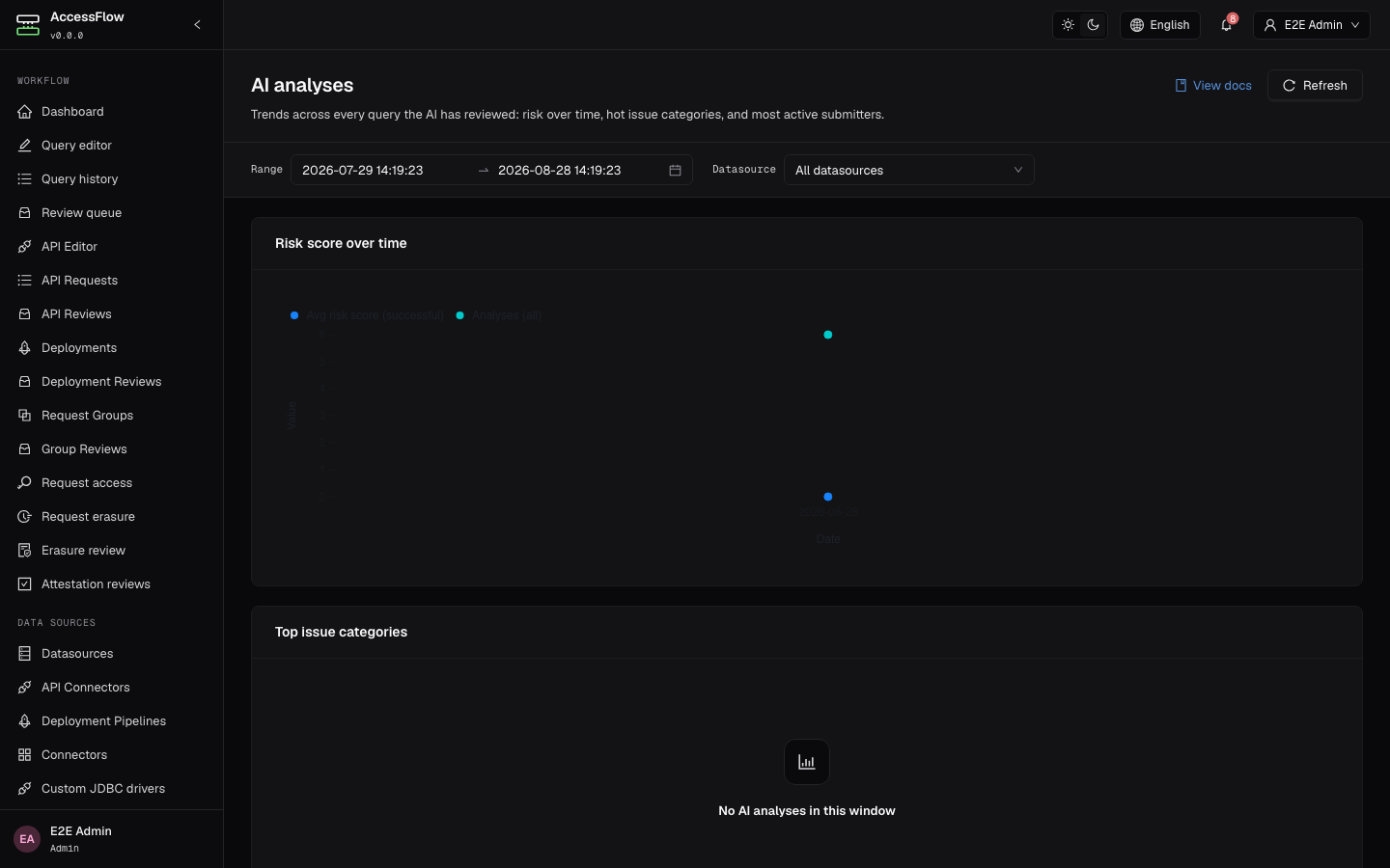 AI analyses dashboard with a configurable date range and datasource filter, a Risk score over time line chart, and a Top issue categories panel.