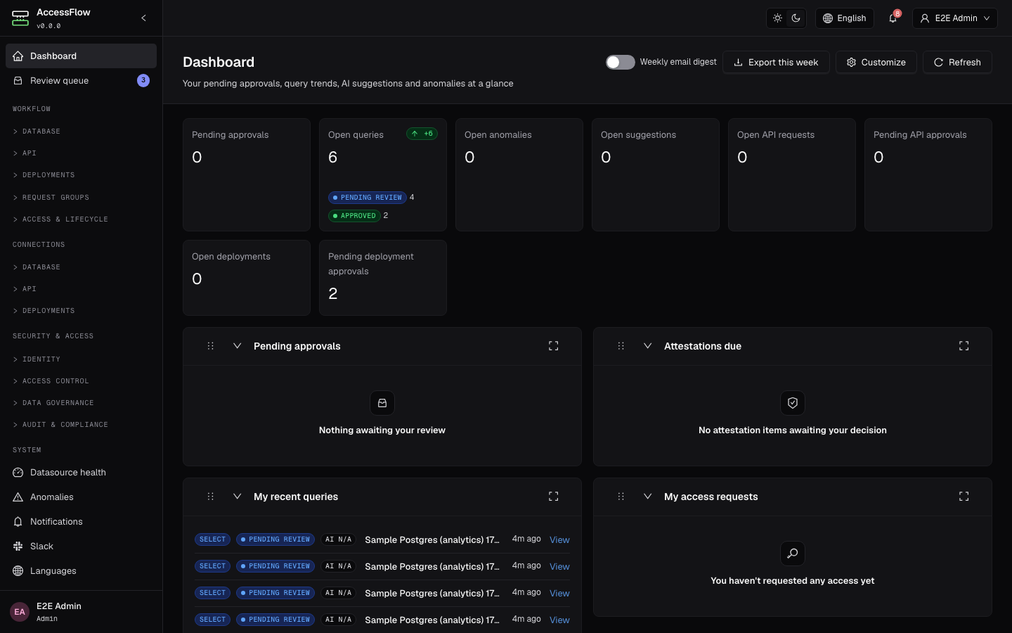 The AccessFlow dashboard on a demo instance: counters reading six open queries and zero pending approvals, anomalies, suggestions and API requests, above panels for pending approvals and attestations due showing their empty states, and a list of five recent SELECT queries badged pending review or approved.