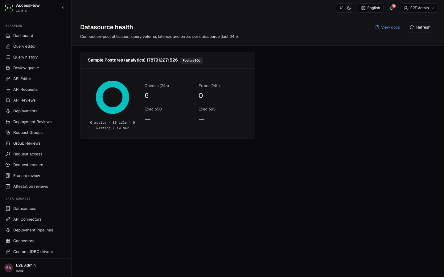 Datasource health dashboard at /admin/datasource-health showing per-datasource cards with connection-pool status and a 24-hour summary of query volume, p50/p95 execution latency, and error count, plus a Refresh button.