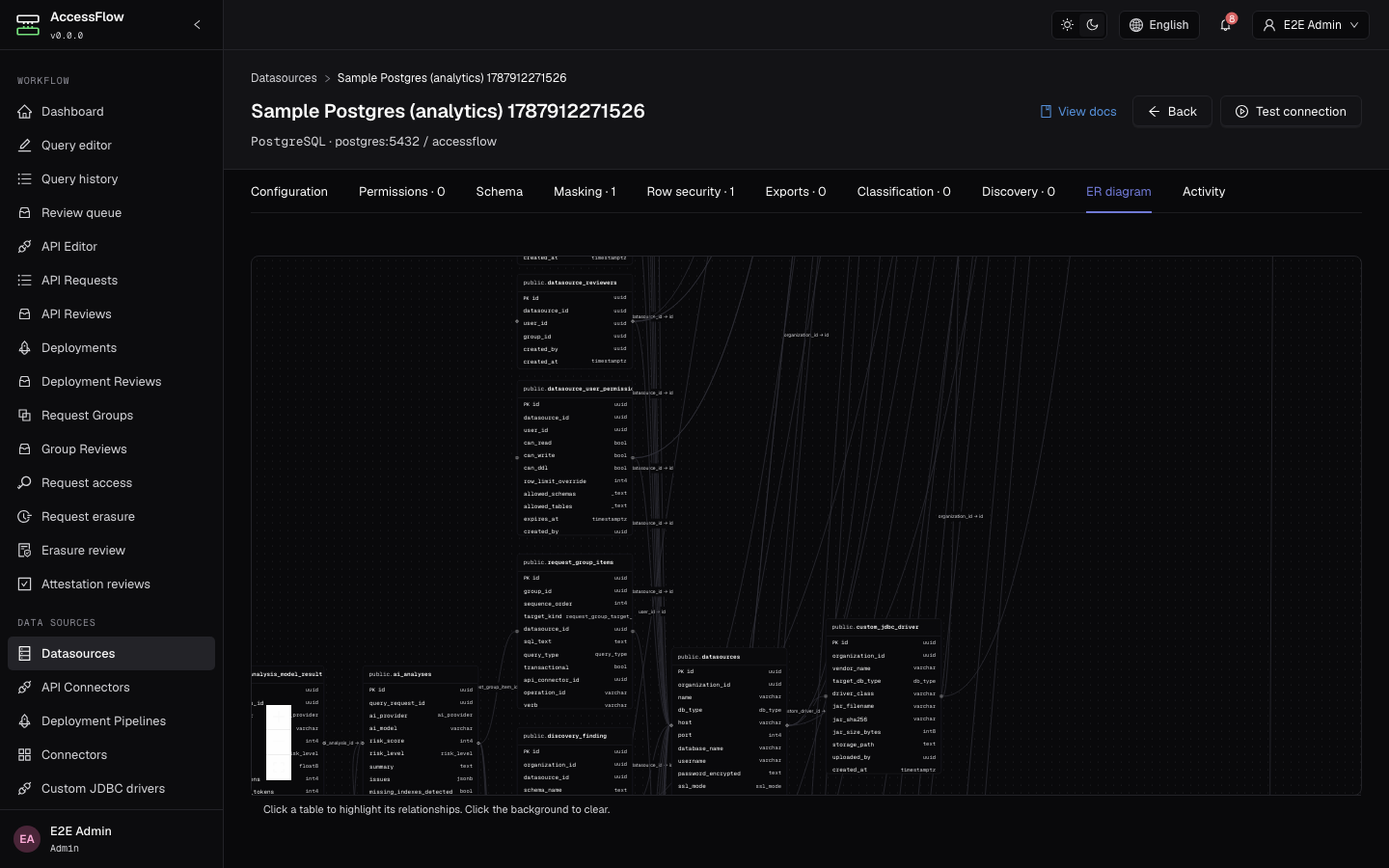 Datasource settings page with the ER diagram tab active, showing entity boxes for users, datasources, query_requests, audit_log and related tables connected by relationship edges.