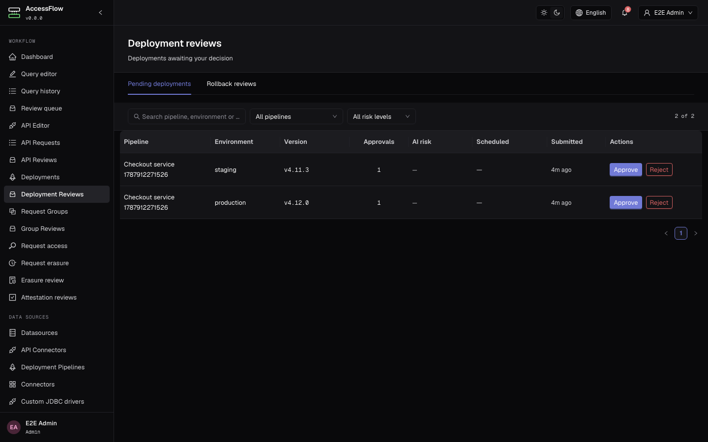 The /deployment-reviews queue listing deployments awaiting a decision — pipeline, environment, version, submitter, risk and age — with approve and reject actions per row.