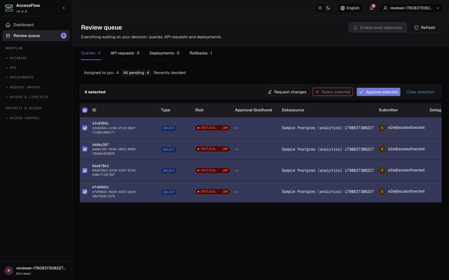 Review queue at /reviews with four rows selected and a bulk-action bar showing Request changes, Reject selected, Approve selected, and Clear selection buttons.