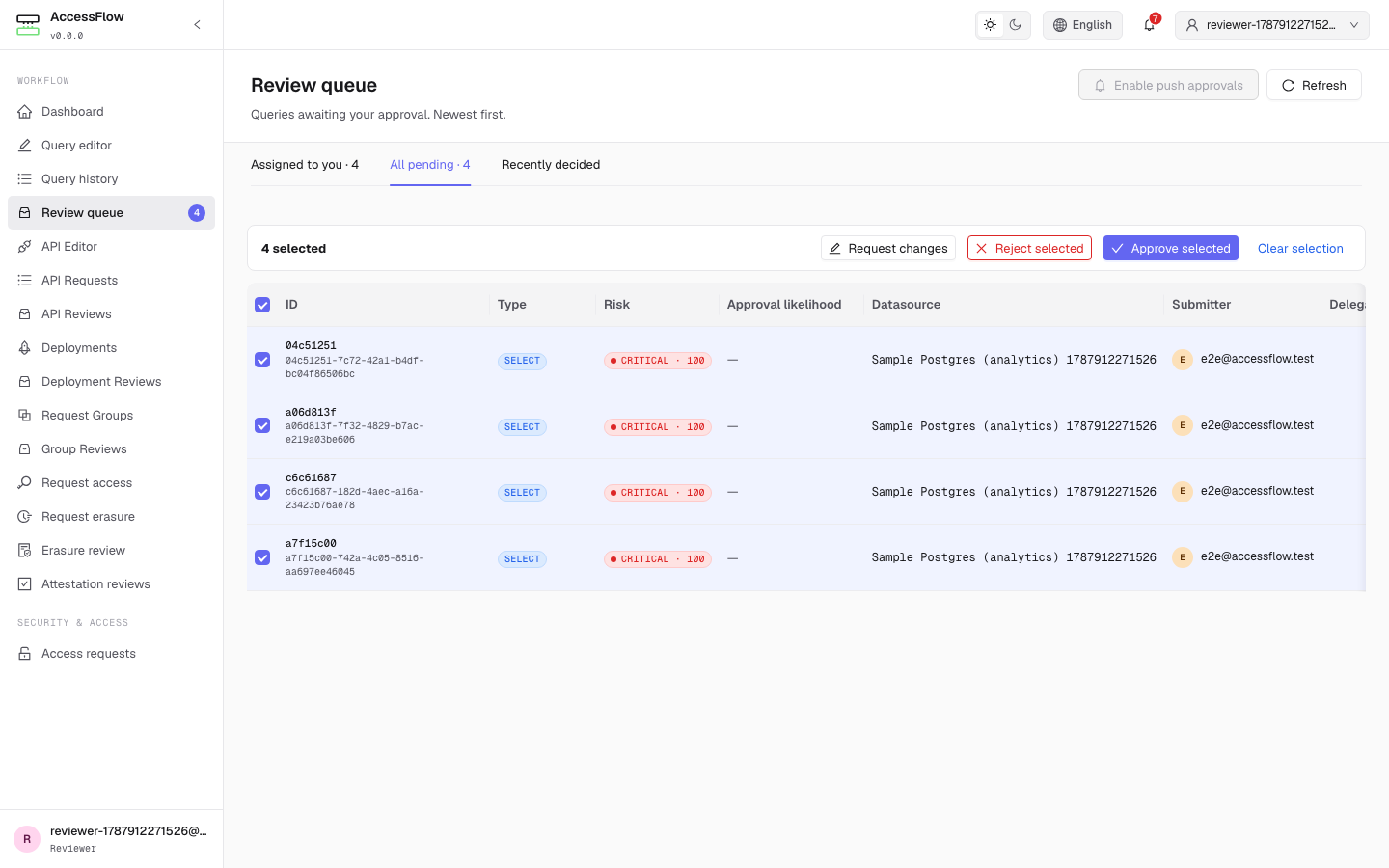 Review queue at /reviews with four rows selected and a bulk-action bar showing Request changes, Reject selected, Approve selected, and Clear selection buttons.
